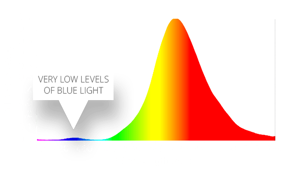 A graph showing very low levels of blue light from an Astrophile fixture